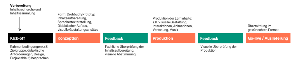 Unser Projektablauf bei der Erstellung eines E-Learning