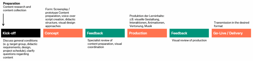 Our project process for creating an e-learning course