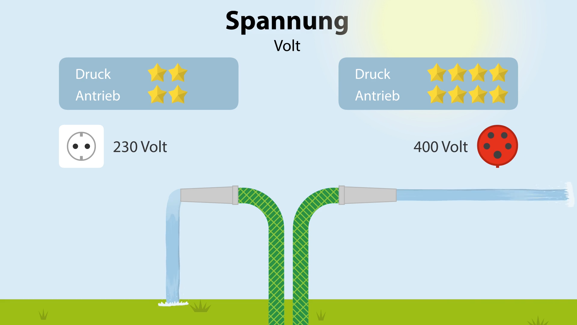 Volt - Was ist elektrische Spannung?