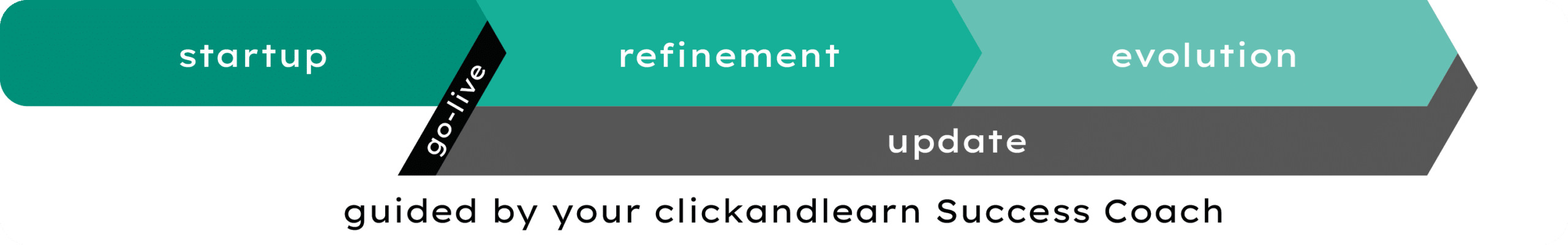 LMS Lifecycle clickandlearn